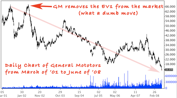 Gm Price Chart